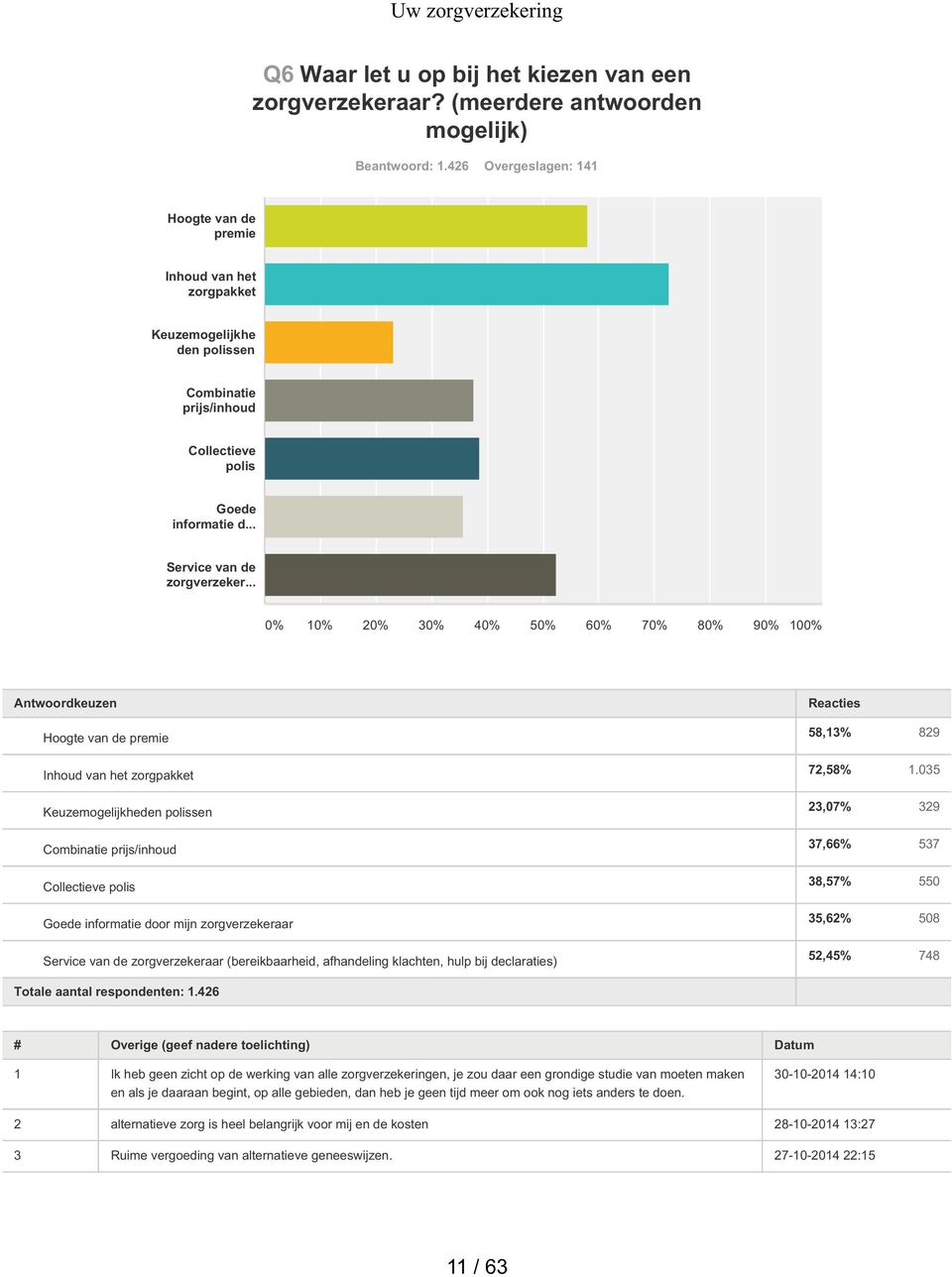 .. 0% 10% 20% 30% 40% 50% 60% 70% 80% 90% 100% Antwoordkeuzen Hoogte van de premie Inhoud van het zorgpakket Keuzemogelijkheden polissen Combinatie prijs/inhoud Collectieve polis Goede informatie