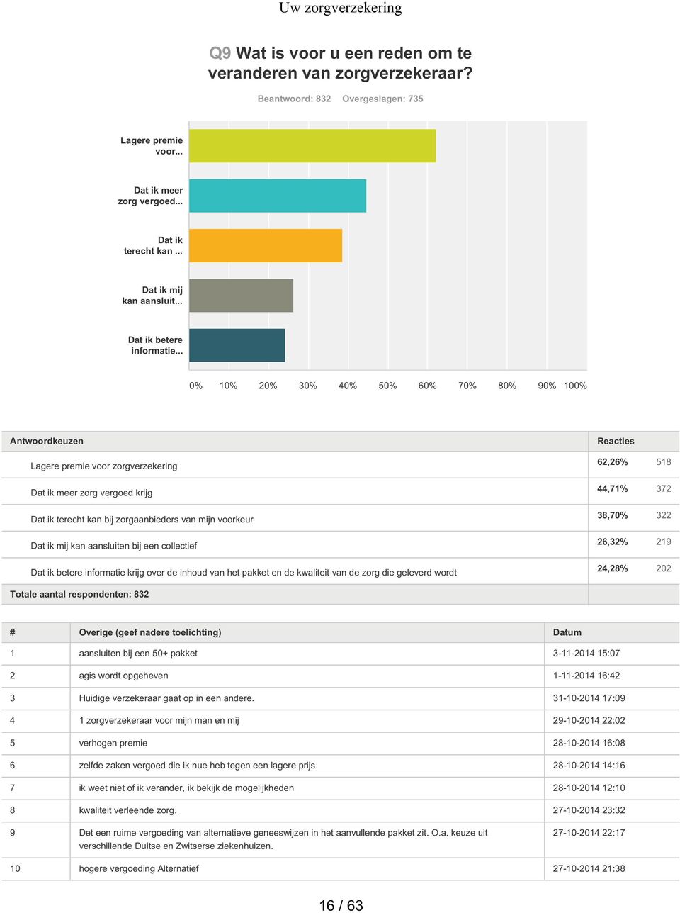 .. 0% 10% 20% 30% 40% 50% 60% 70% 80% 90% 100% Antwoordkeuzen Lagere premie voor zorgverzekering Dat ik meer zorg vergoed krijg Dat ik terecht kan bij zorgaanbieders van mijn voorkeur Dat ik mij kan