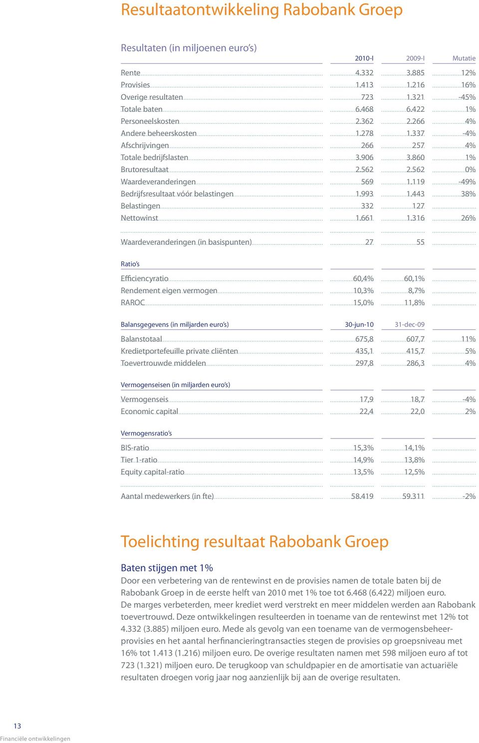 119-49% Bedrijfsresultaat vóór belastingen 1.993 1.443 38% Belastingen 332 127 Nettowinst 1.661 1.