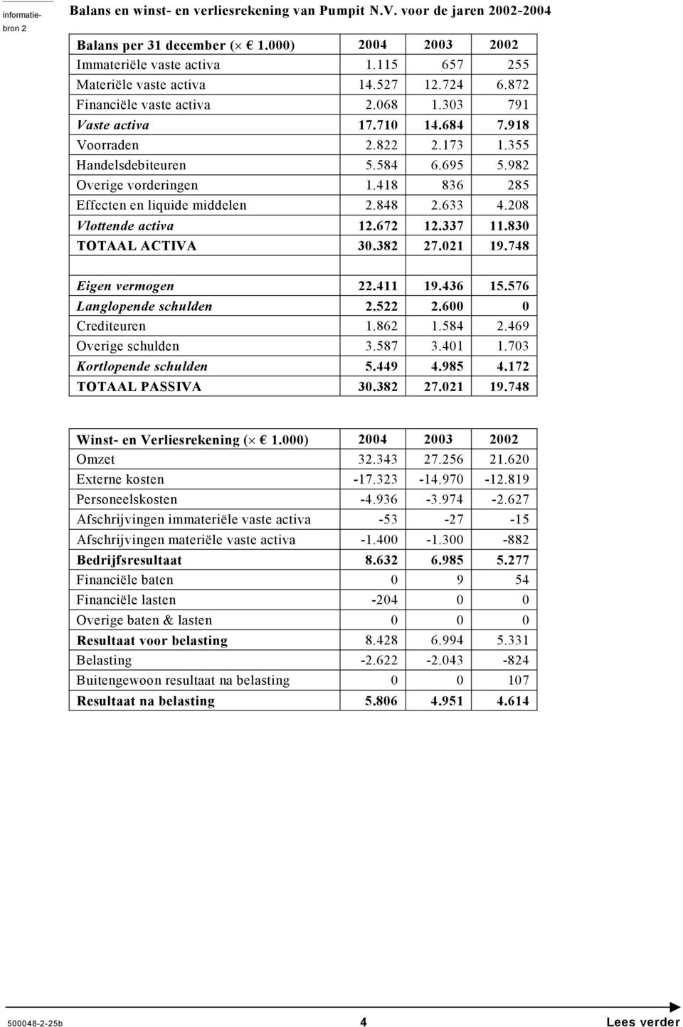 418 836 285 Effecten en liquide middelen 2.848 2.633 4.208 Vlottende activa 12.672 12.337 11.830 TOTAAL ACTIVA 30.382 27.021 19.748 Eigen vermogen 22.411 19.436 15.576 Langlopende schulden 2.522 2.