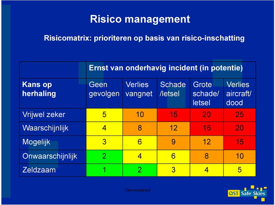 /letsel Grote schade/ letsel Verlies aircraft/ dood Vrijwel zeker 5 10 15 20 25