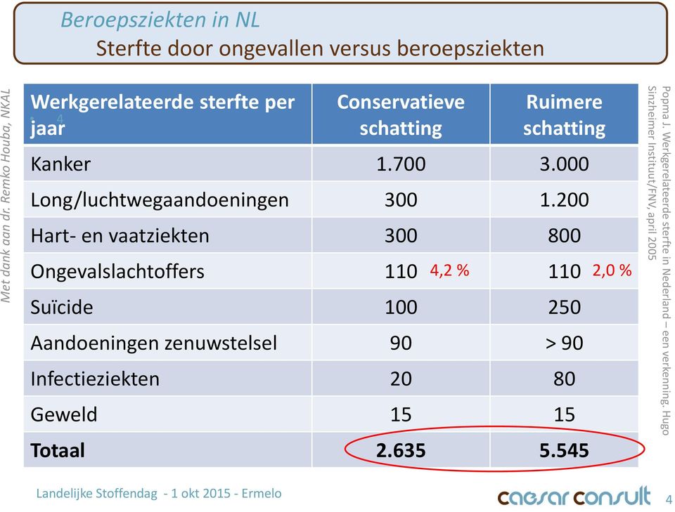 Conservatieve schatting Ruimere schatting Kanker 1.700 3.000 Long/luchtwegaandoeningen 300 1.
