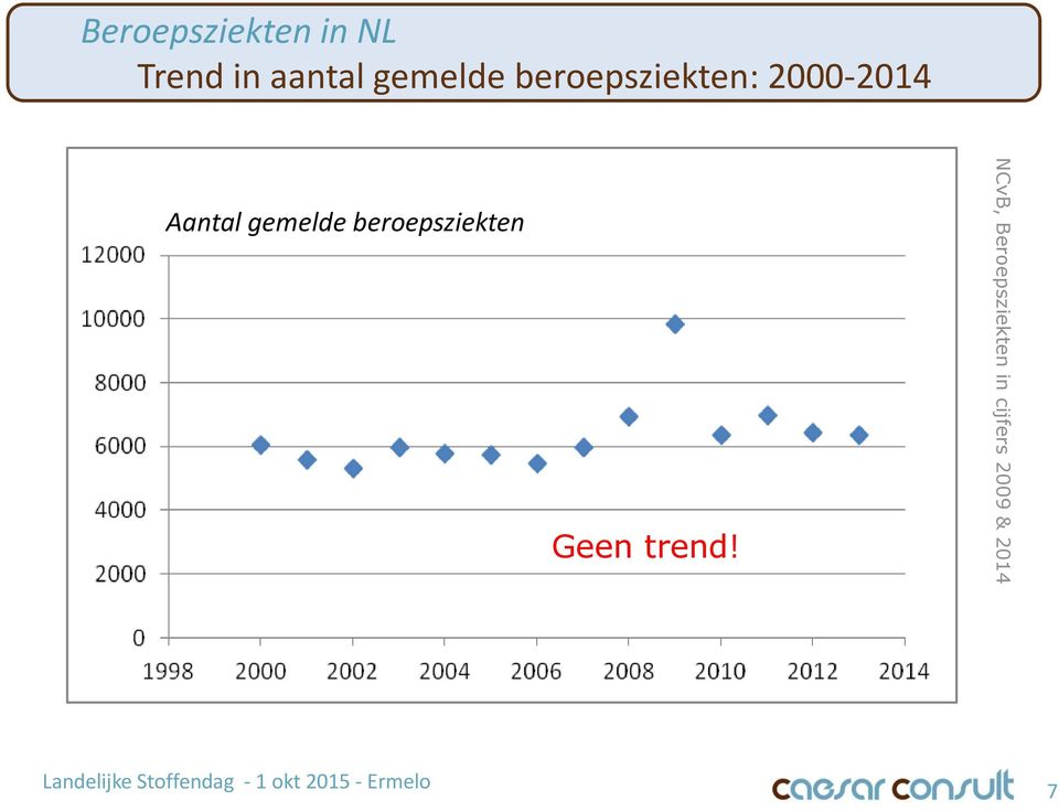 Aantal gemelde beroepsziekten Geen