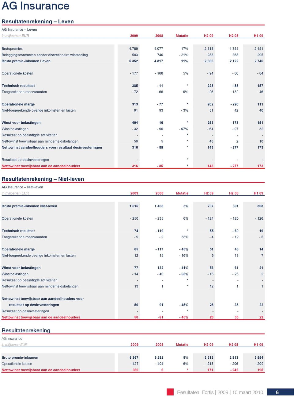 746 Operationele kosten - 177-168 5% - 94-86 - 84 Technisch resultaat 385-11 * 228-88 157 Toegerekende meerwaarden - 72-66 9% - 26-132 - 46 Operationele marge 313-77 * 202-220 111 Niet-toegerekende