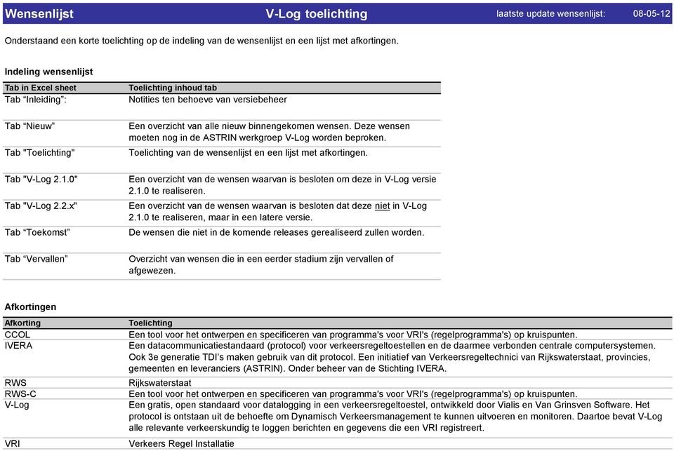 1.0" Tab "V-Log 2.2.x" Tab Toekomst Tab Vervallen Toelichting inhoud tab Notities ten behoeve van beheer Een overzicht van alle nieuw binnengekomen wensen.