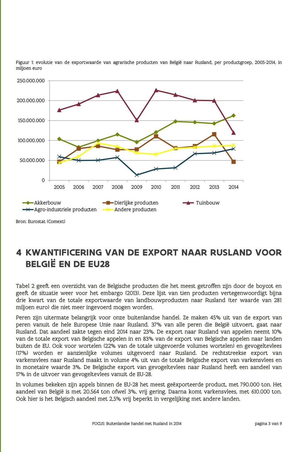 Eurostat (Comext) 4 KWANTIFICERING VAN DE EXPORT NAAR RUSLAND VOOR BELGIË EN DE EU28 Tabel 2 geeft een overzicht van de Belgische producten die het meest getroffen zijn door de boycot en geeft de