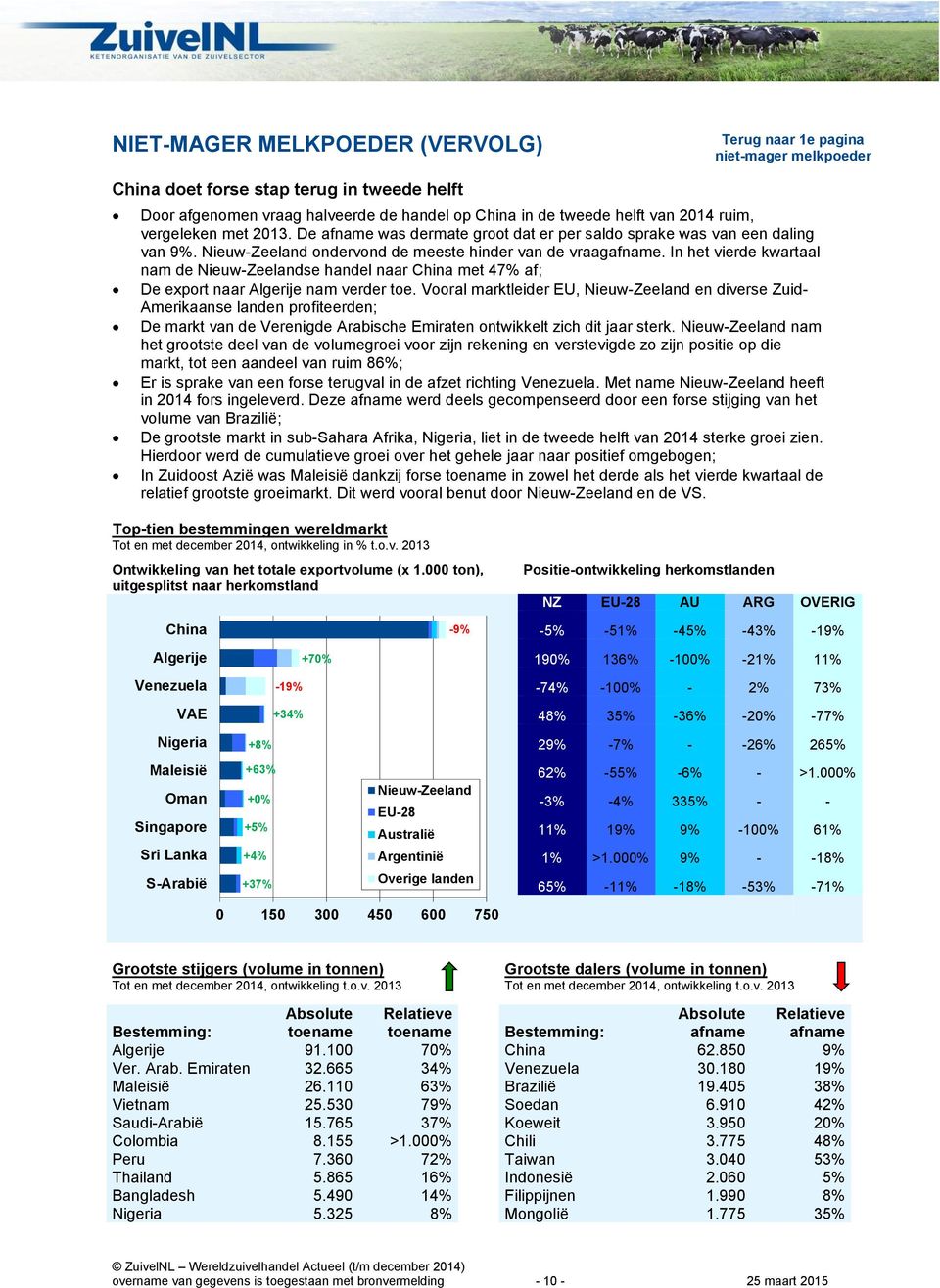 In het vierde kwartaal nam de se handel naar China met 47% af; De export naar Algerije nam verder toe.