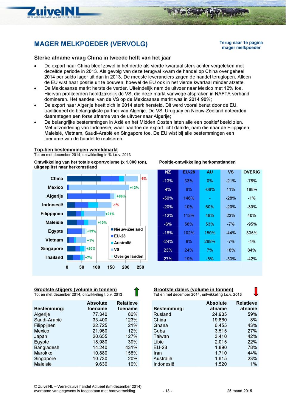 Alleen de EU wist haar positie uit te bouwen, hoewel de EU ook in het vierde kwartaal minder afzette. De Mexicaanse markt herstelde verder. Uiteindelijk nam de uitvoer naar Mexico met 12% toe.