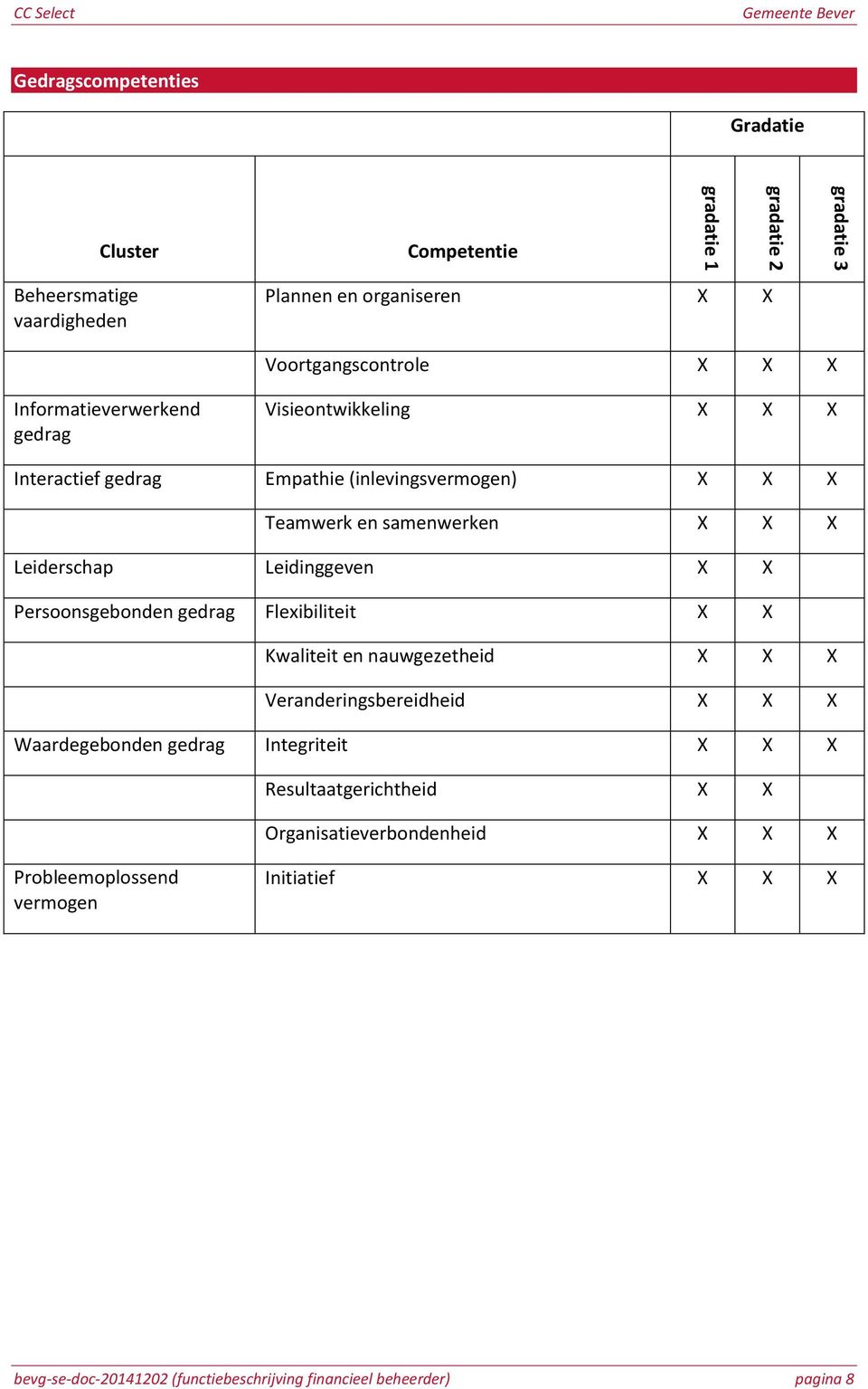 Leiderschap Leidinggeven X X Persoonsgebonden gedrag Flexibiliteit X X Kwaliteit en nauwgezetheid X X X Veranderingsbereidheid X X X Waardegebonden gedrag