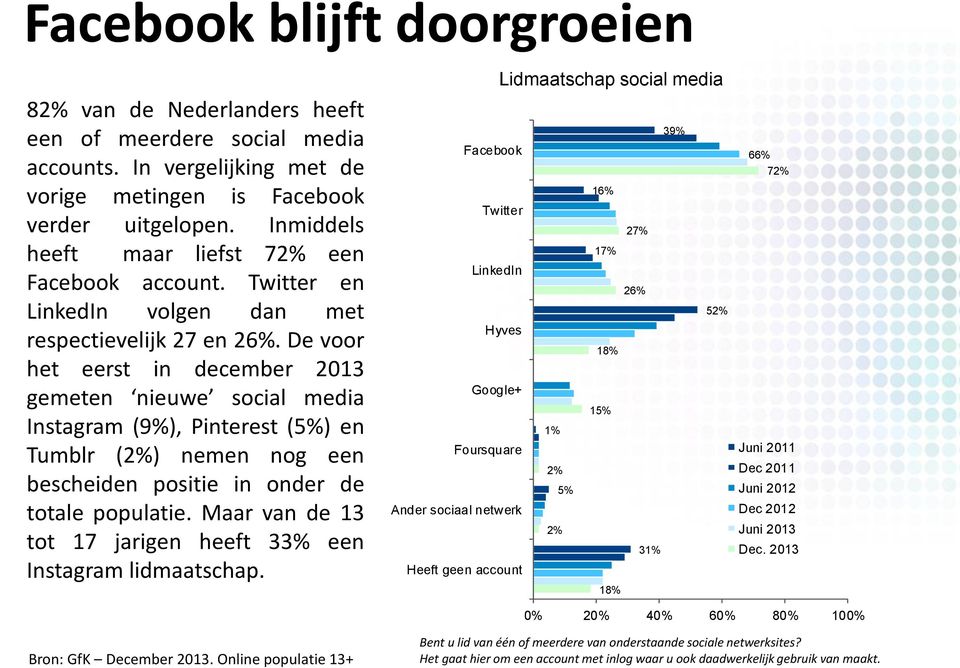 De voor het eerst in december 2013 gemeten nieuwe social media Instagram (9%), Pinterest (5%) en Tumblr () nemen nog een bescheiden positie in onder de totale populatie.