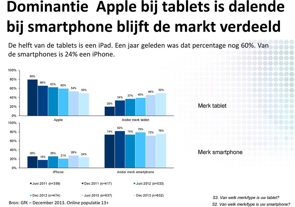 10 8 6 4 8 66% 63% 6 54% 5 5 46% 37% 4 34% 2 2 Merk tablet 10 8 6 Apple Ander merk tablet 8 79% Zie Juni 2011 ginds (n=164) komt de stoomboot 74% Dec 2011 (n=248) uit Spanje 74% 76%