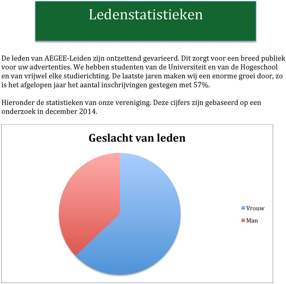 We hebben studenten van de Universiteit en van de Hogeschool en van vrijwel elke studierichting.