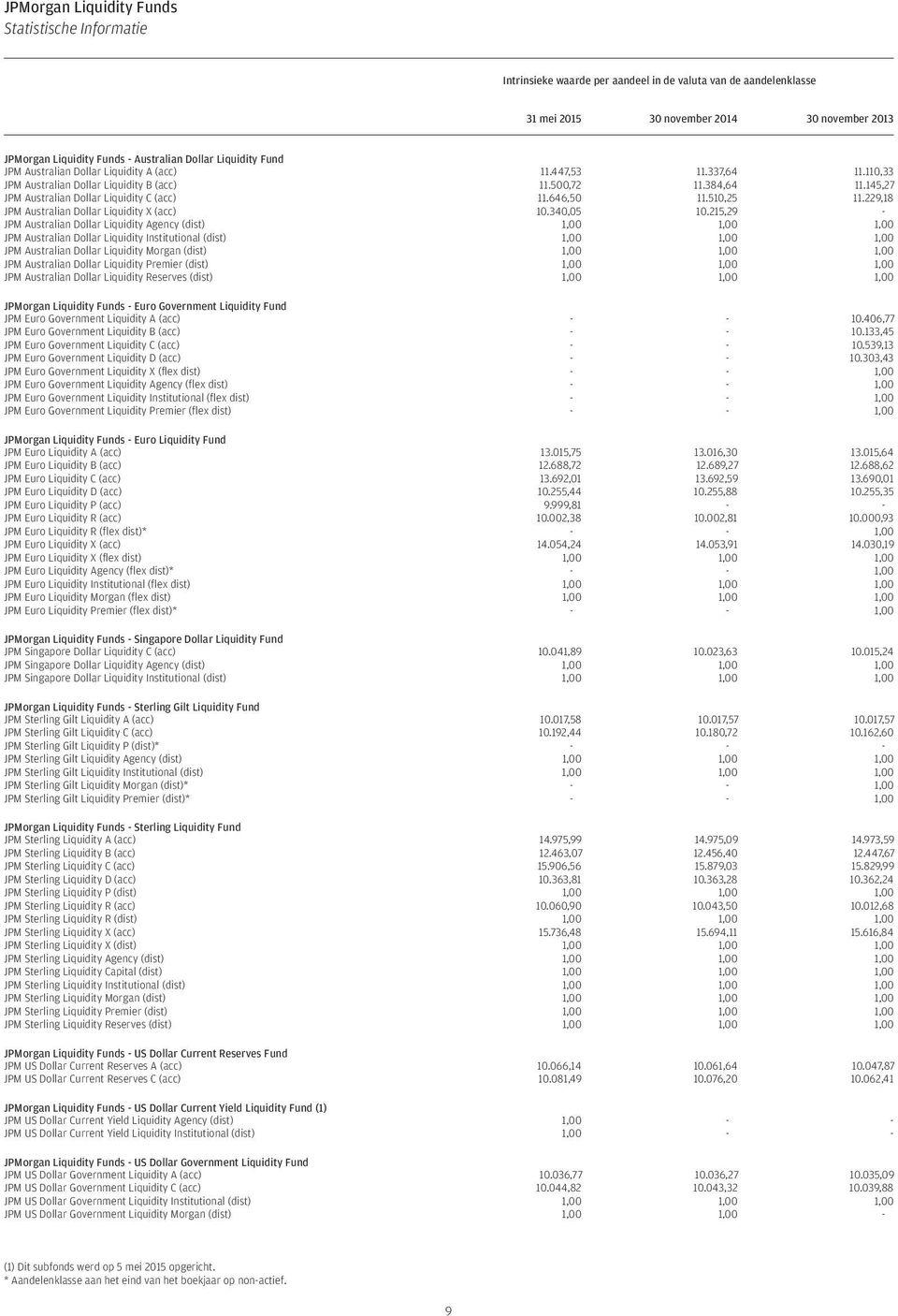 145,27 JPM Australian Dollar Liquidity C (acc) 11.646,50 11.510,25 11.229,18 JPM Australian Dollar Liquidity X (acc) 10.340,05 10.