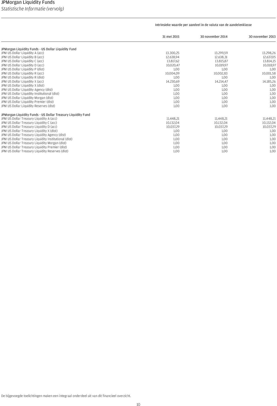 815,87 13.814,15 JPM US Dollar Liquidity D (acc) 10.020,47 10.019,97 10.018,97 JPM US Dollar Liquidity P (dist) 1,00 1,00 1,00 JPM US Dollar Liquidity R (acc) 10.004,09 10.002,83 10.