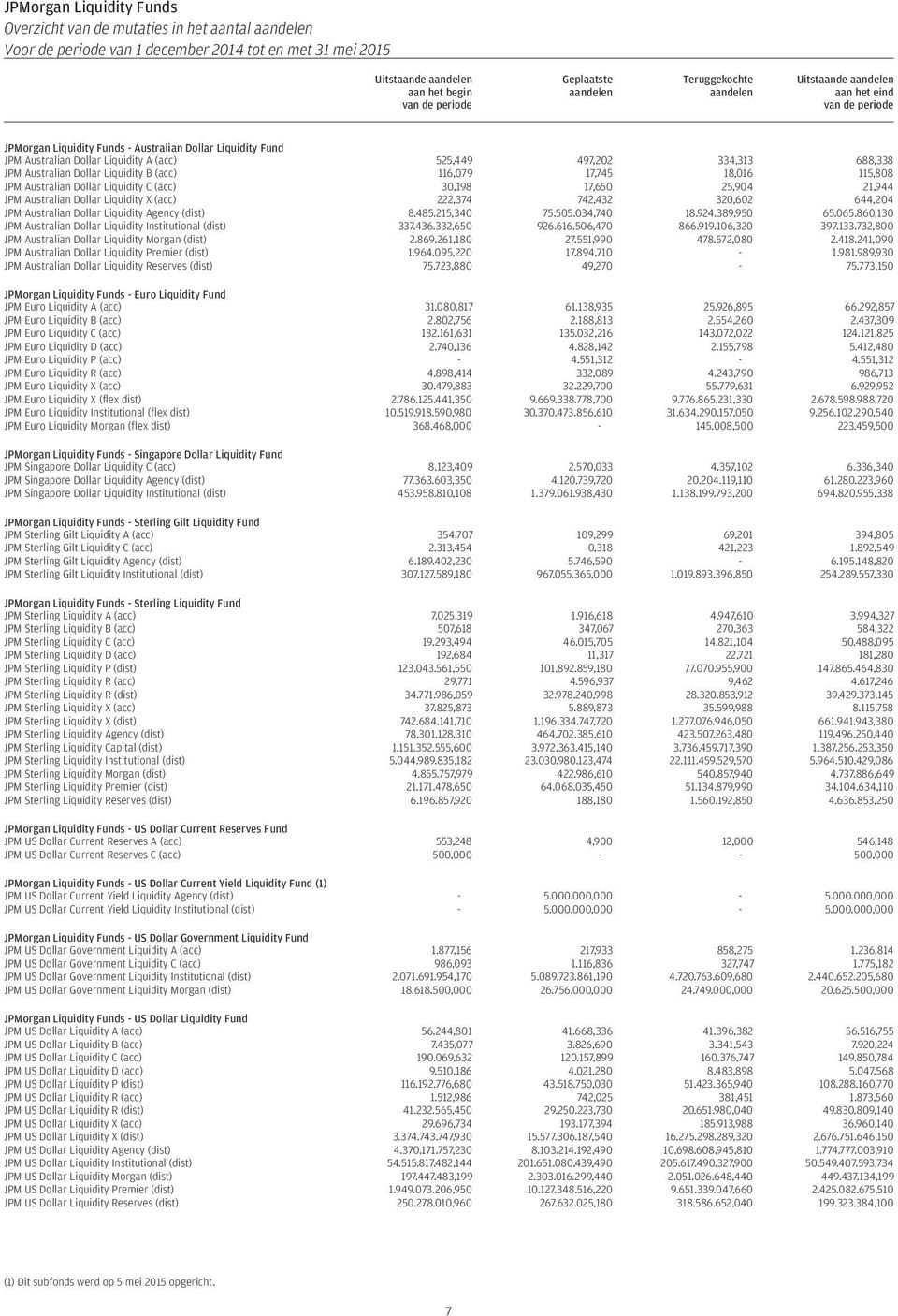 497,202 334,313 688,338 JPM Australian Dollar Liquidity B (acc) 116,079 17,745 18,016 115,808 JPM Australian Dollar Liquidity C (acc) 30,198 17,650 25,904 21,944 JPM Australian Dollar Liquidity X