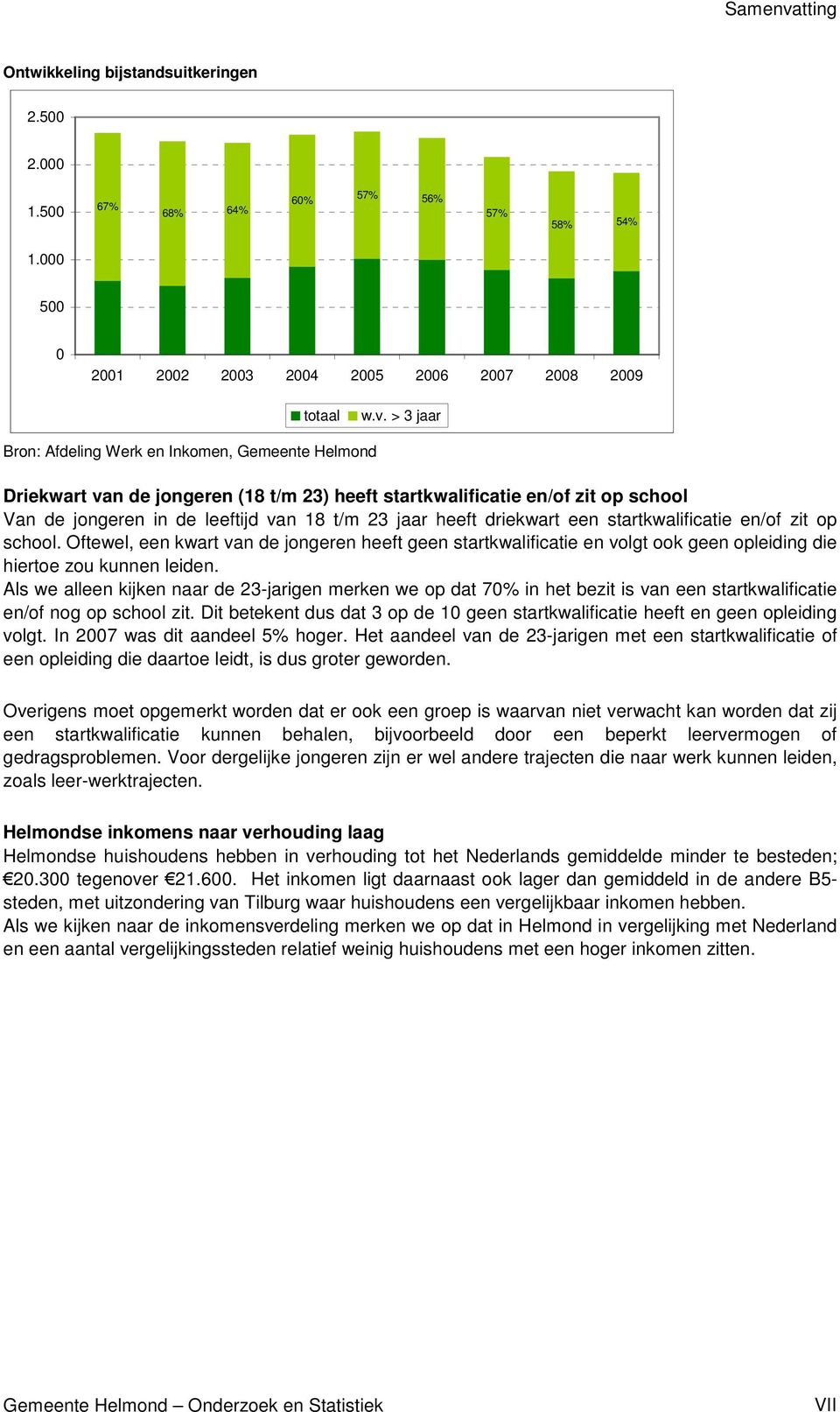 > 3 jaar Bron: Afdeling Werk en Inkomen, Gemeente Helmond Driekwart van de jongeren (18 t/m 23) heeft startkwalificatie en/of zit op school Van de jongeren in de leeftijd van 18 t/m 23 jaar heeft