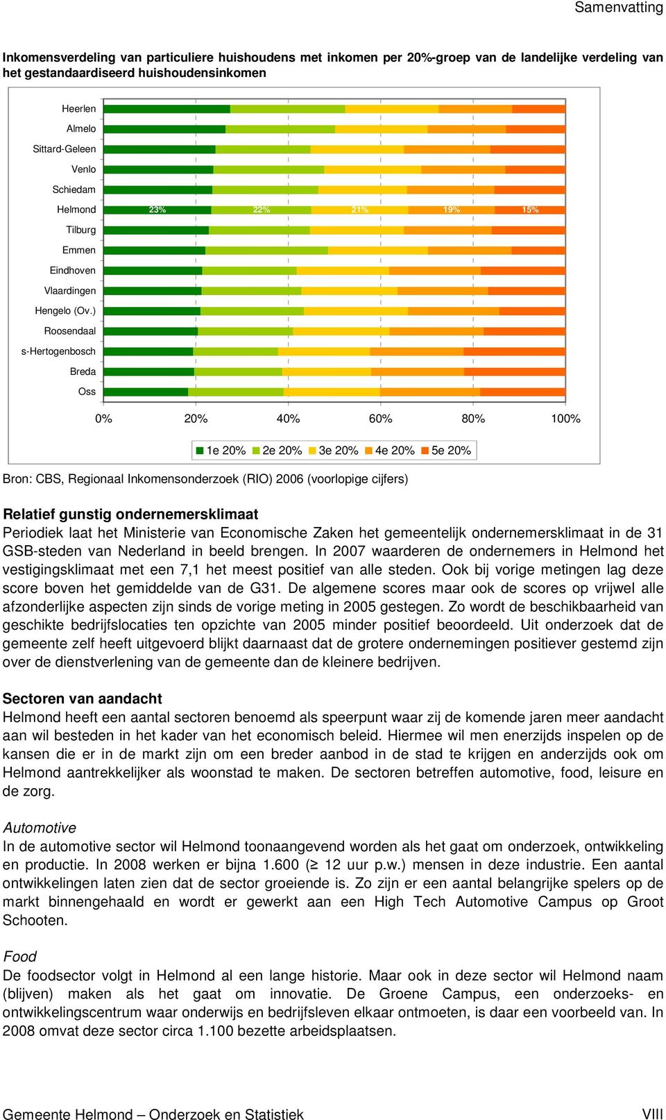 ) Roosendaal s-hertogenbosch Breda Oss 0% 20% 40% 60% 80% 100% 1e 20% 2e 20% 3e 20% 4e 20% 5e 20% Bron: CBS, Regionaal Inkomensonderzoek (RIO) 2006 (voorlopige cijfers) Relatief gunstig