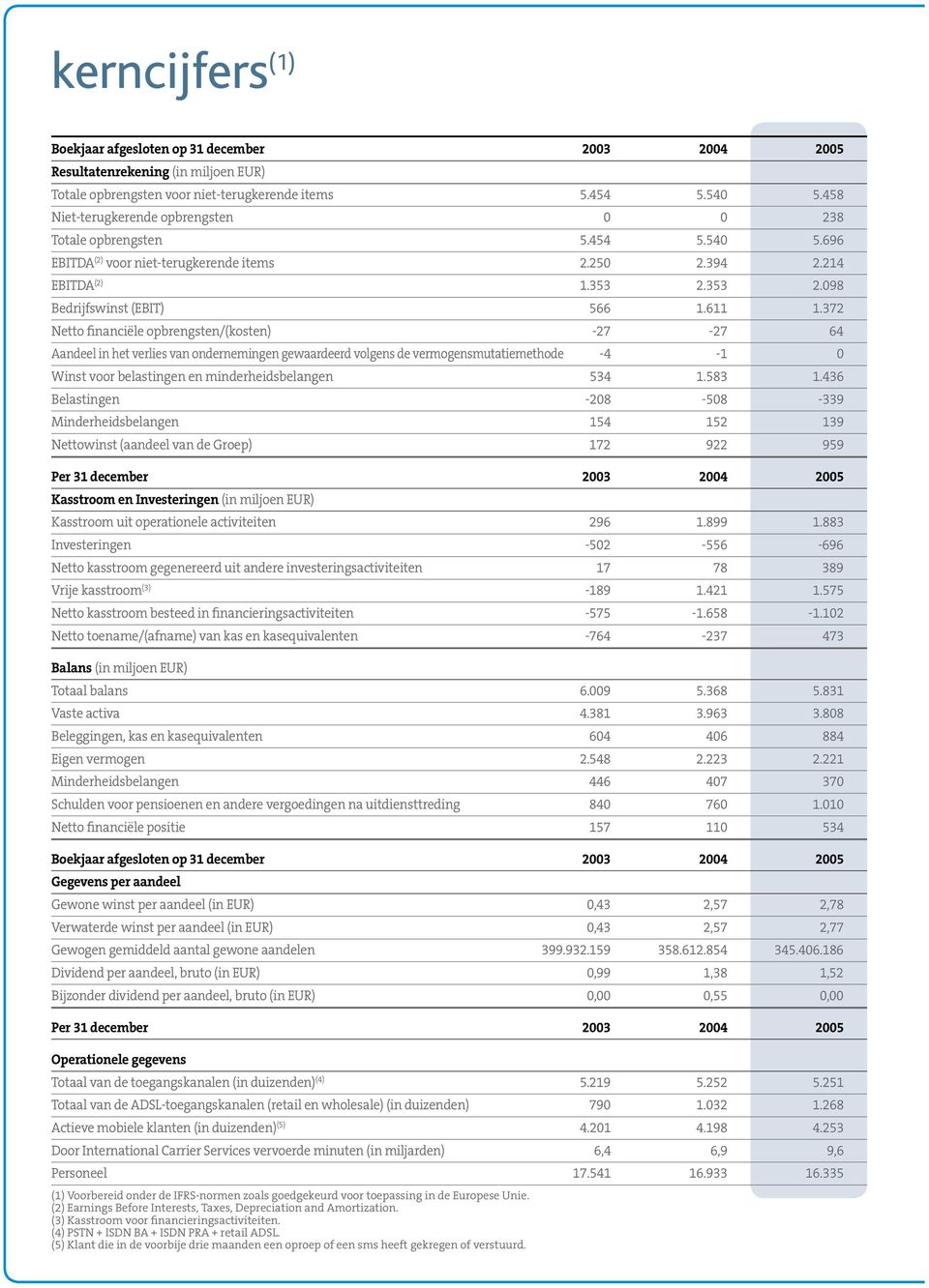 372 Netto financiële opbrengsten/(kosten) -27-27 64 Aandeel in het verlies van ondernemingen gewaardeerd volgens de vermogensmutatiemethode -4-1 0 Winst voor belastingen en minderheidsbelangen 534 1.