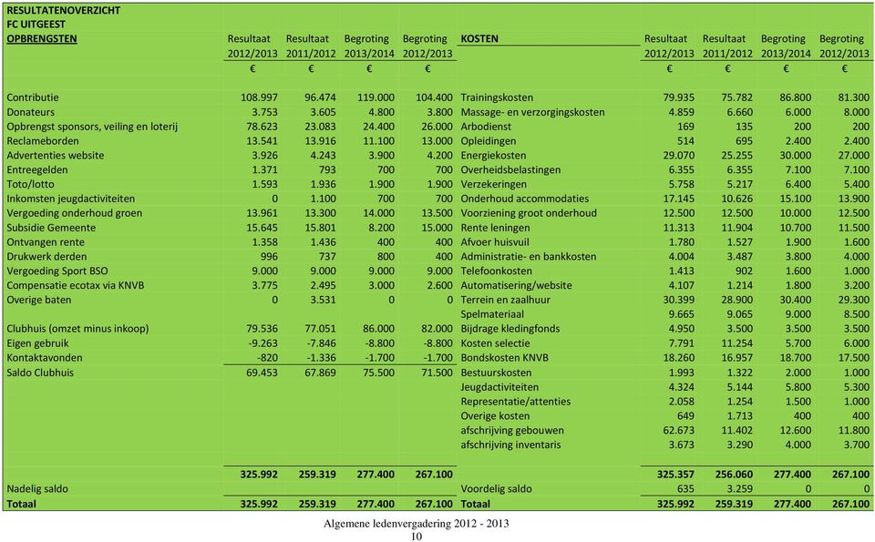 000 Opbrengst sponsors, veiling en loterij 78.623 23.083 24.400 26.000 Arbodienst 169 135 200 200 Reclameborden 13.541 13.916 11.100 13.000 Opleidingen 514 695 2.400 2.400 Advertenties website 3.