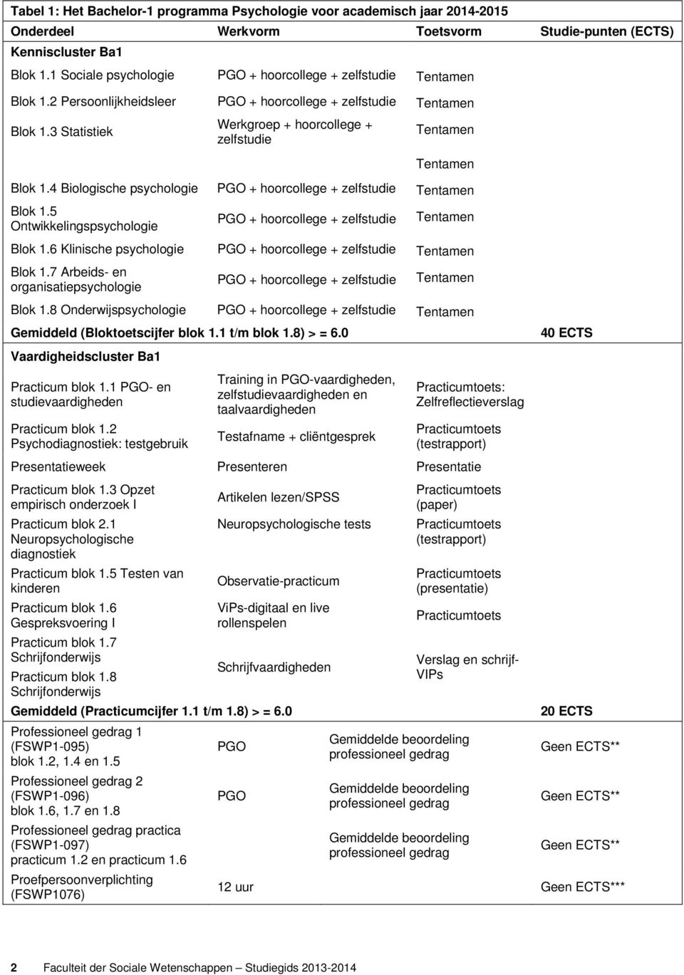 3 Statistiek Werkgroep + hoorcollege + zelfstudie Tentamen Tentamen Blok 1.4 Biologische psychologie PGO + hoorcollege + zelfstudie Tentamen Blok 1.