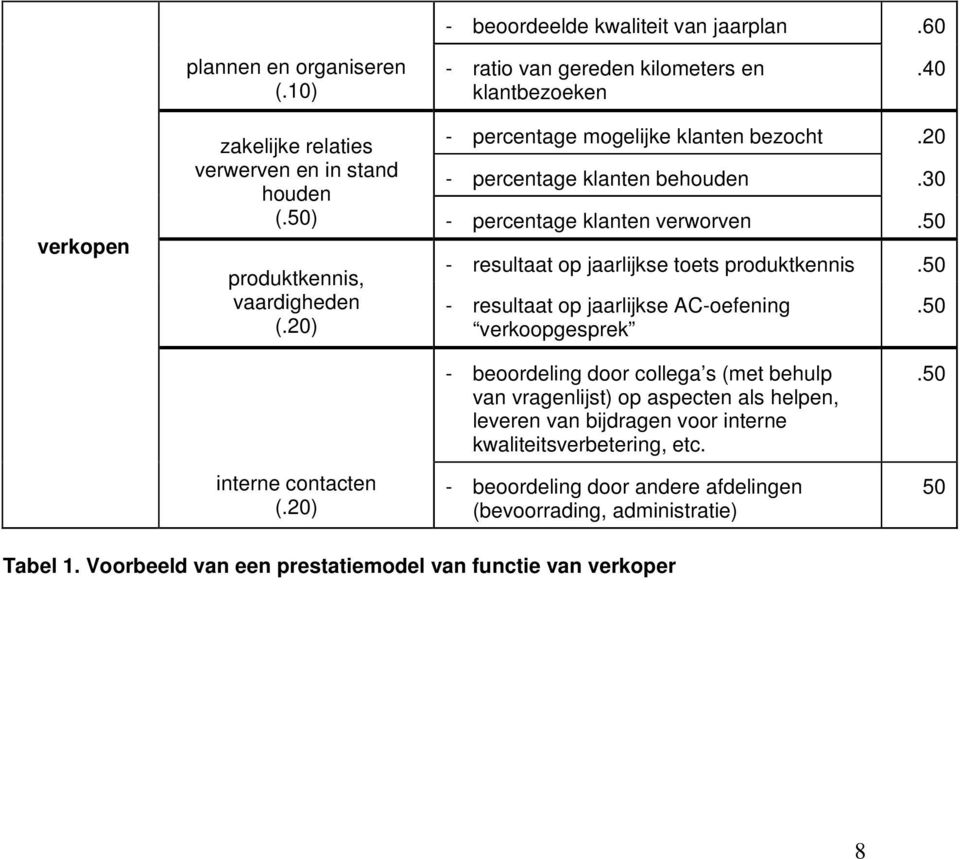 50 produktkennis, vaardigheden (.20) - resultaat op jaarlijkse toets produktkennis.50 - resultaat op jaarlijkse AC-oefening verkoopgesprek.50 interne contacten (.