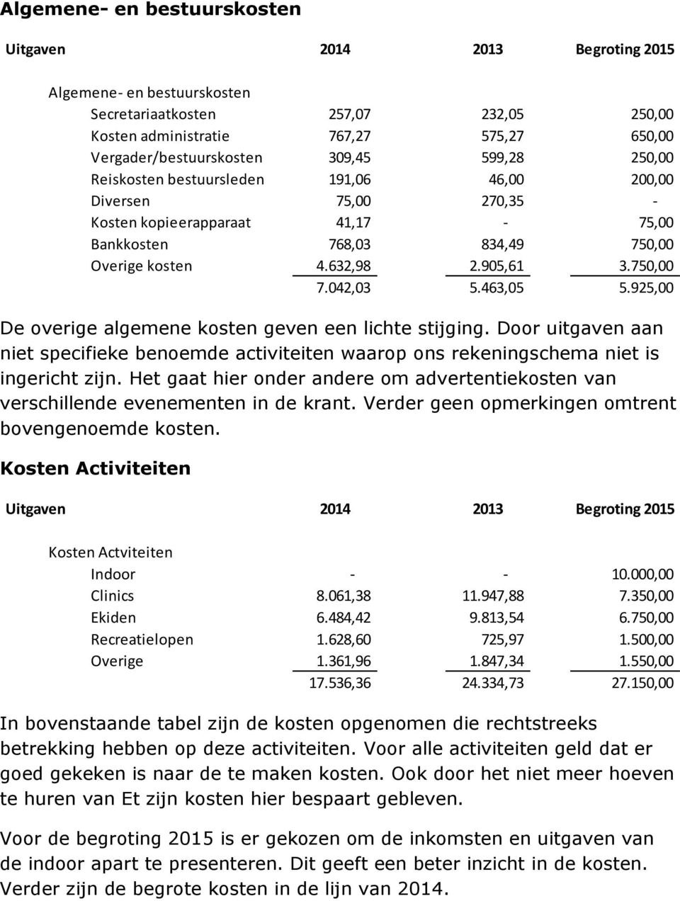 750,00 7.042,03 5.463,05 5.925,00 De overige algemene kosten geven een lichte stijging. Door uitgaven aan niet specifieke benoemde activiteiten waarop ons rekeningschema niet is ingericht zijn.