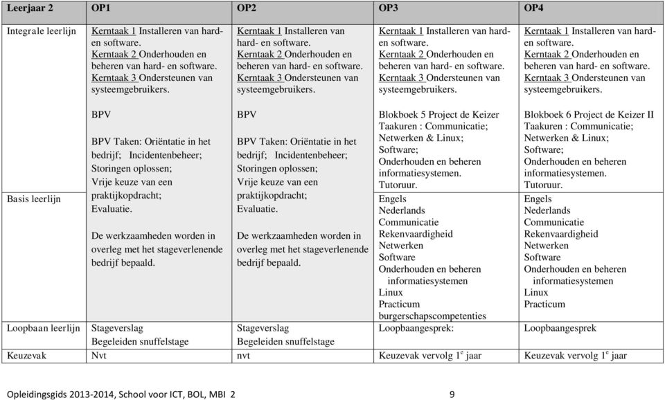 Kerntaak 1 Installeren van harden software. Basis leerlijn BPV BPV Taken: Oriëntatie in het bedrijf; Incidentenbeheer; Storingen oplossen; Vrije keuze van een praktijkopdracht; Evaluatie.