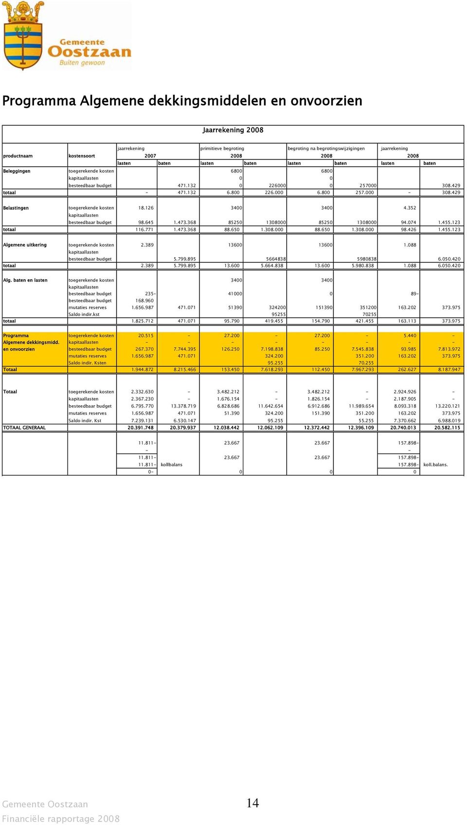 426 1.455.123 Algemene uitkering toegerekende kosten 2.389 13600 13600 1.088 besteedbaar budget 5.799.895 5664838 5980838 6.050.420 totaal 2.389 5.799.895 13.600 5.664.838 13.600 5.980.838 1.088 6.