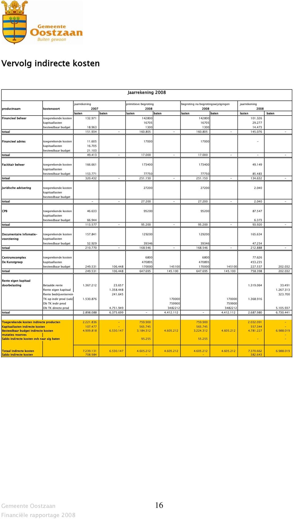 149 besteedbaar budget 153.771 77750 77750 85.483 totaal 320.432-251.150-251.150-134.632 - Juridische advisering toegerekende kosten 27200 27200 2.040 besteedbaar budget totaal - - 27.200-27