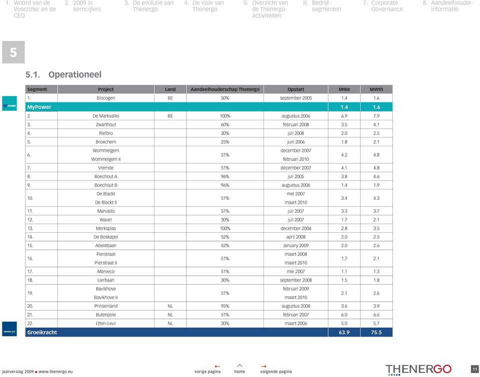 1 4.8 8. Boechout A 96% juli 2005 3.8 4.6 9. Boechout B 96% augustus 2006 1.4 1.9 10. De Blackt 51% mei 2007 3.4 4.3 De Blackt II maart 2010 11. Marvado 51% juli 2007 3.3 3.7 12.
