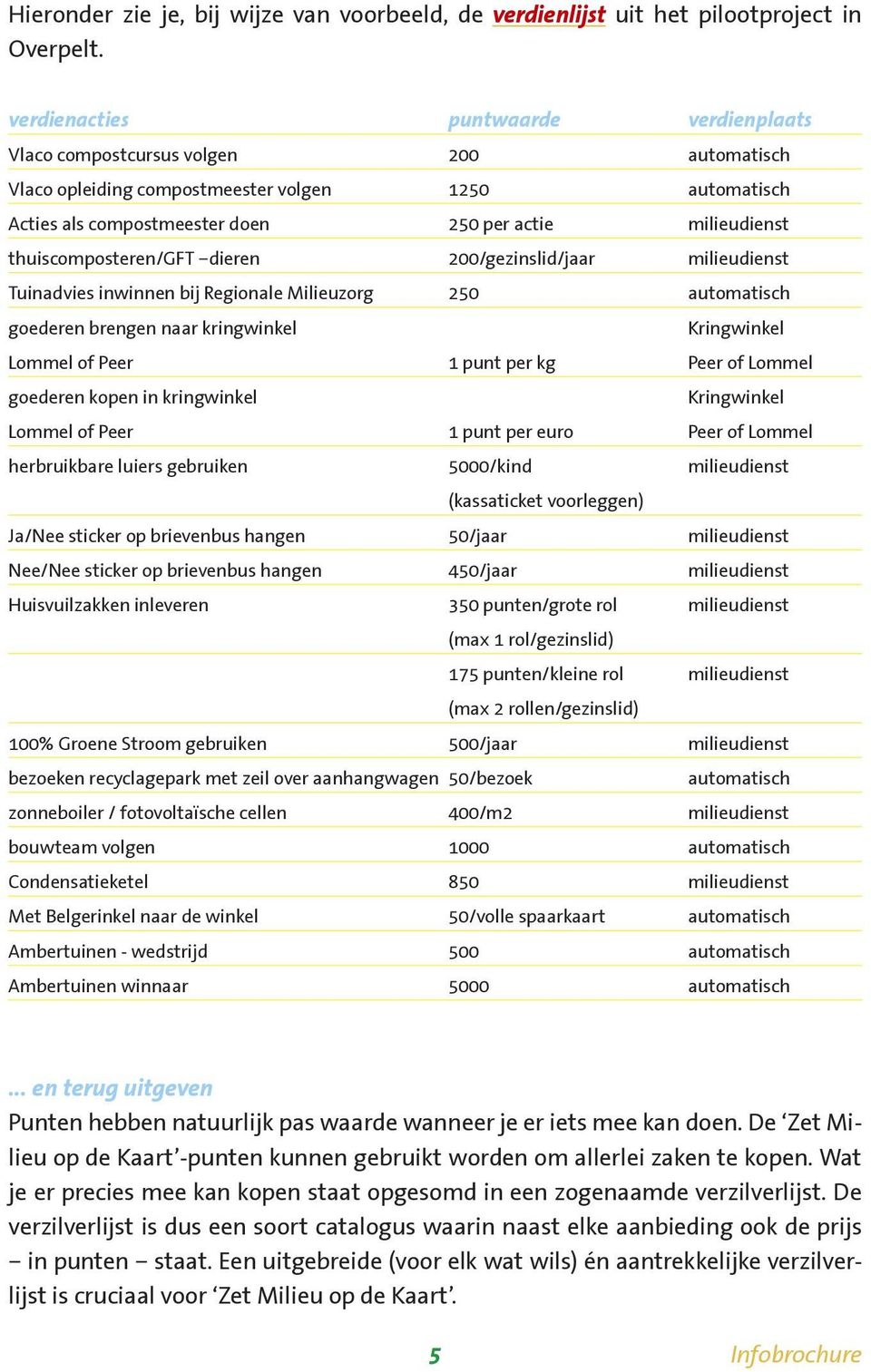 thuiscomposteren/gft dieren 200/gezinslid/jaar milieudienst Tuinadvies inwinnen bij Regionale Milieuzorg 250 automatisch goederen brengen naar kringwinkel Kringwinkel Lommel of Peer 1 punt per kg