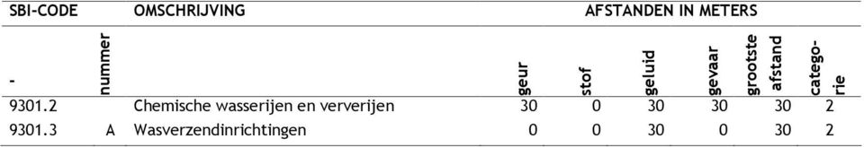 9301.2 Chemische wasserijen en ververijen 30 0 30