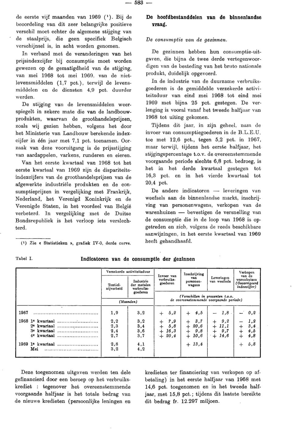 In verband met de veranderingen van het prijsindexcijfer bij consumptie moet worden gewezen op de gematigdheid van de stijging, van mei 1968 tot mei 1969. van de nietlevensmiddelen (1,7 pct.