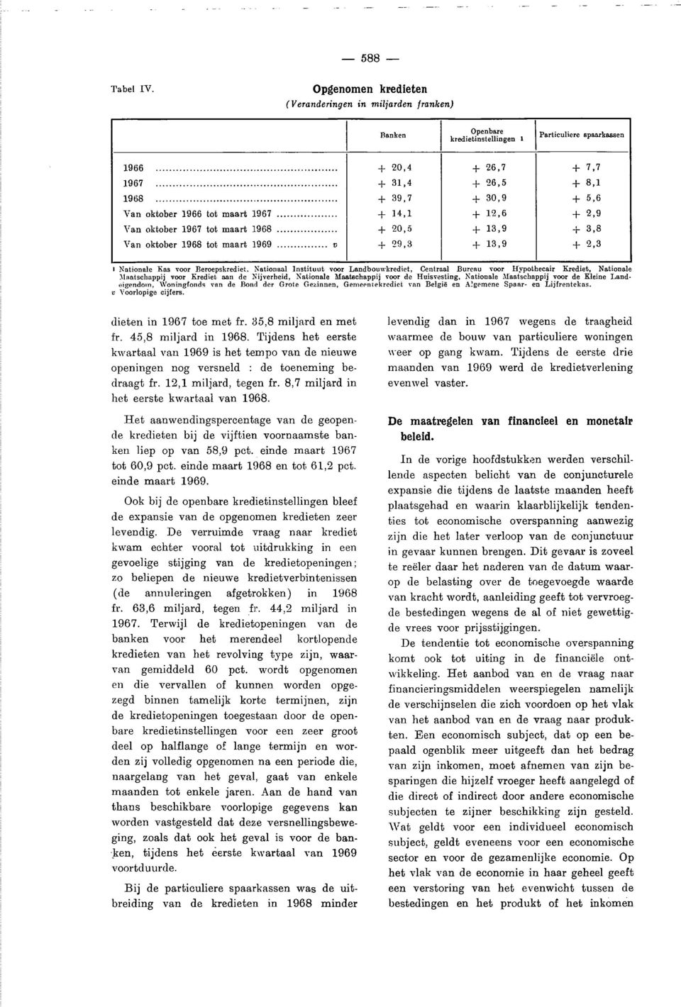 maart 1967 I 14,1 1 12,6 Van oktober 1967 tot maart 1968 I 20,5 1 13,9 Van oktober 1968 tot maart 1969 v + 29,3 + 13,9 N ti c.0 CS, CO CO t CC) 0 Cm CO CM Nationale Kas voor Beroepskrediet.