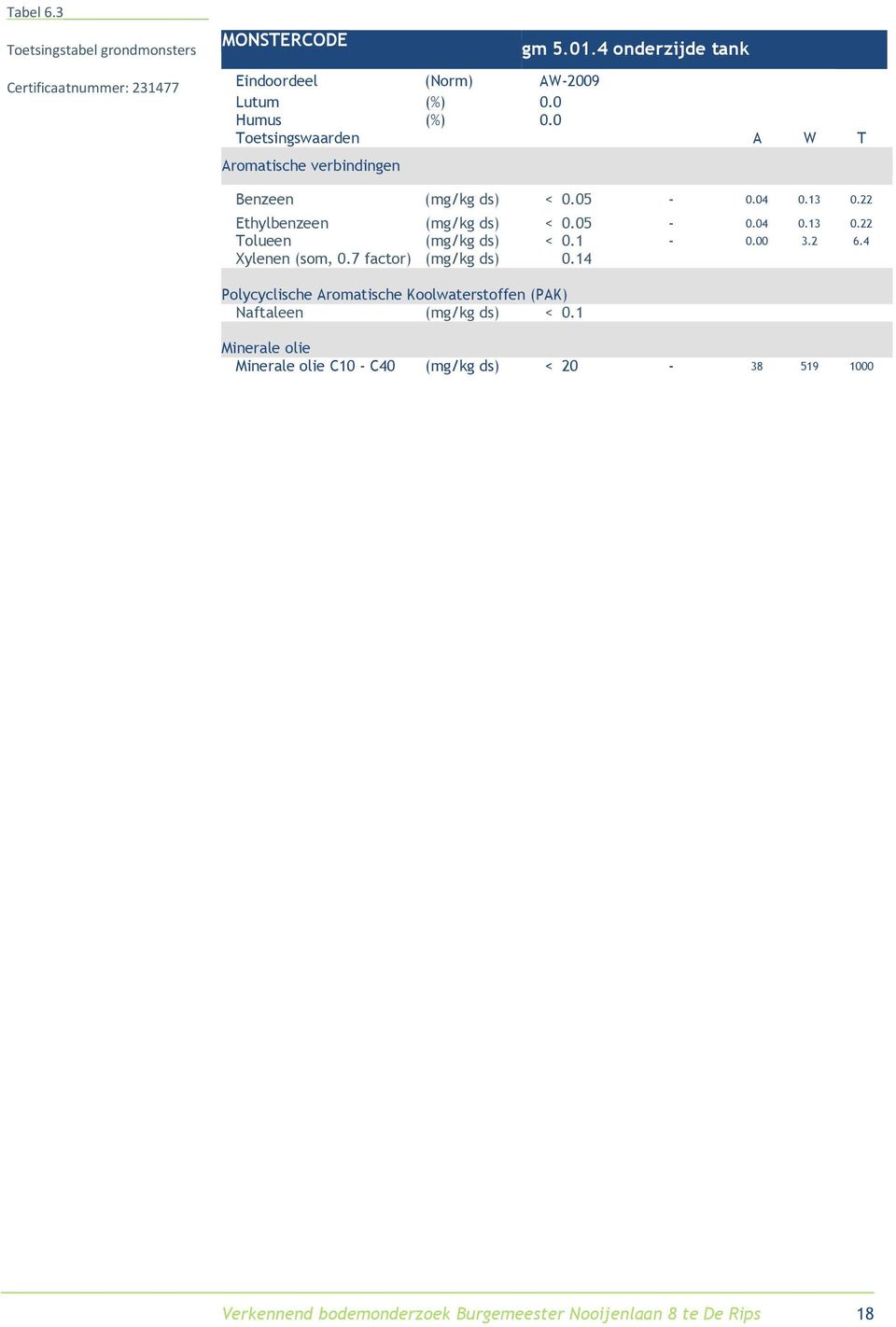 1-0.00 3.2 6.4 Xylenen (som, 0.7 factor) (mg/kg ds) 0.14 Polycyclische Aromatische Koolwaterstoffen (PAK) Naftaleen (mg/kg ds) < 0.