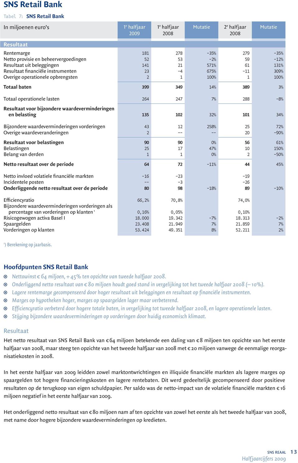 lasten 264 247 7% 288-8% Resultaat voor bijzondere waardeverminderingen en belasting 135 102 32% 101 34% Bijzondere waardeverminderingen vorderingen 43 12 258% 25 72% Overige waardeveranderingen 2