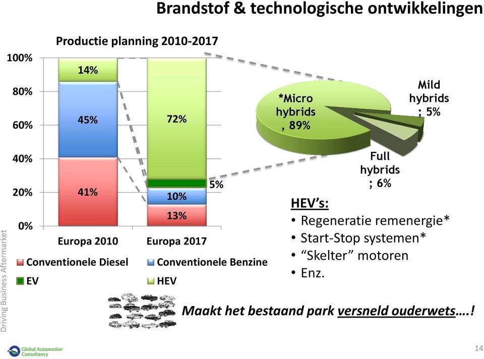 Conventionele Diesel Conventionele Benzine EV HEV Full hybrids ; 6% HEV s: Regeneratie