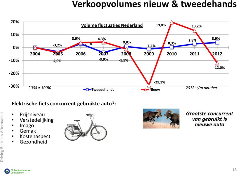 -12,0% -29,1% 2004 = 100% Tweedehands Nieuw 2012: t/m oktober Elektrische fiets concurrent gebruikte auto?