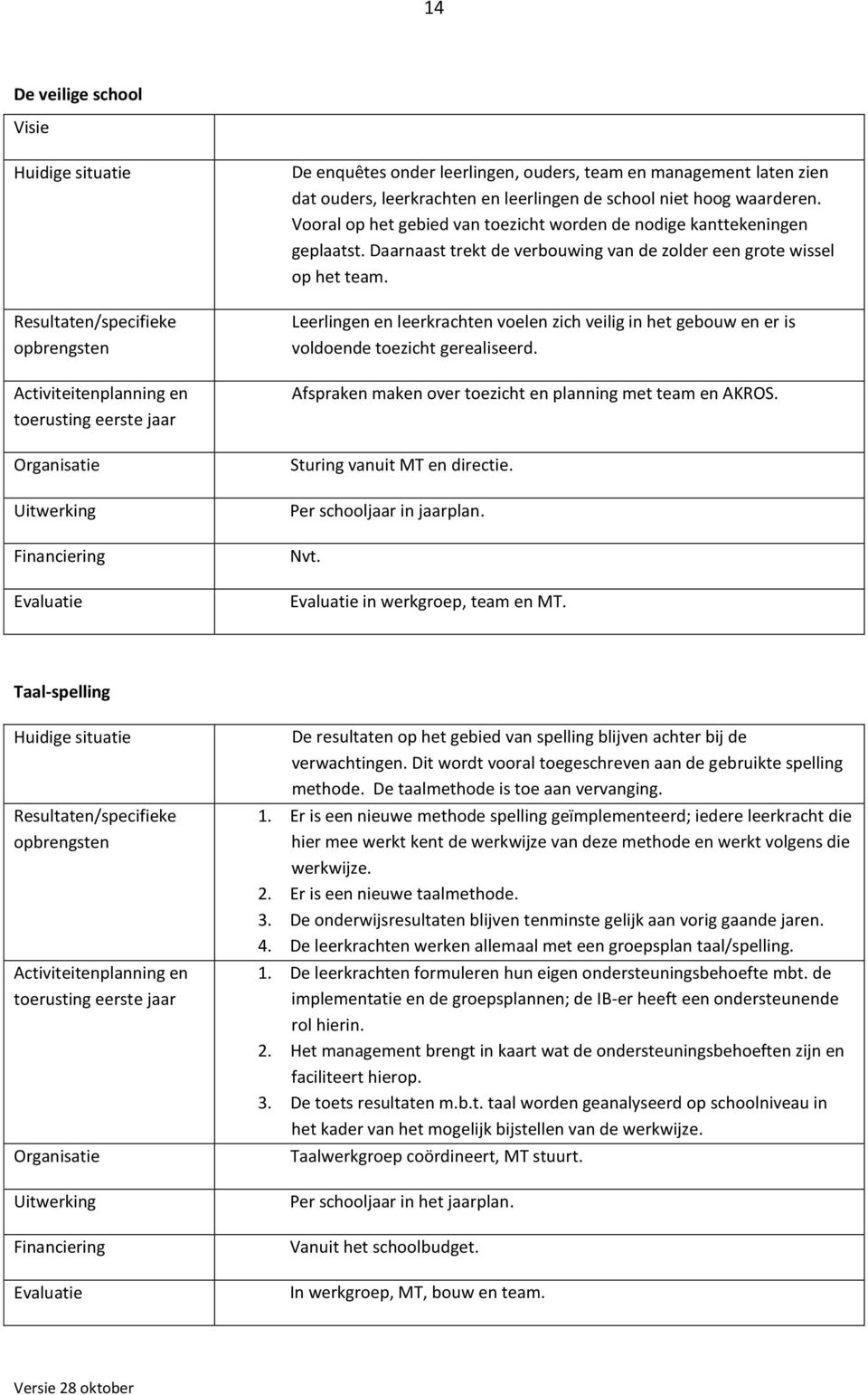 Daarnaast trekt de verbuwing van de zlder een grte wissel p het team. Leerlingen en leerkrachten velen zich veilig in het gebuw en er is vldende tezicht gerealiseerd.