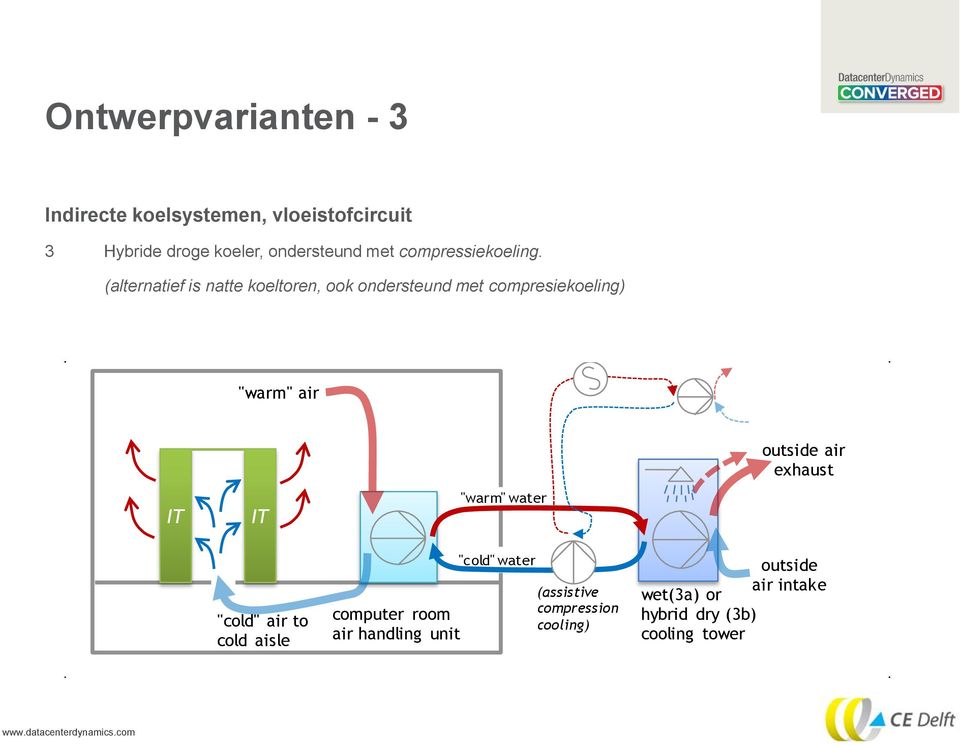 (alternatief is natte koeltoren, ook ondersteund met compresiekoeling) "warm" air IT IT "warm" water