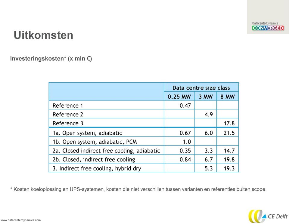 Closed indirect free cooling, adiabatic 0.35 3.3 14.7 2b. Closed, indirect free cooling 0.84 6.7 19.8 3.