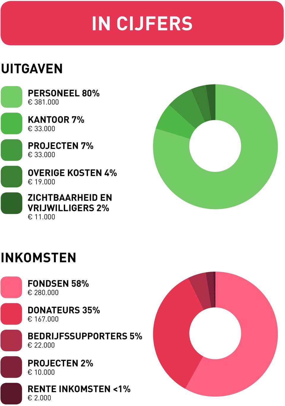 000 ZICHTBAARHEID EN VRIJWILLIGERS 2% 11.