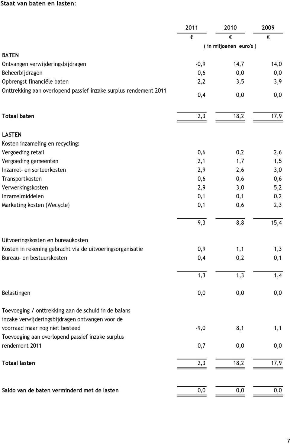 2,9 2,6 3,0 Transportkosten 0,6 0,6 0,6 Verwerkingskosten 2,9 3,0 5,2 Inzamelmiddelen 0,1 0,1 0,2 Marketing kosten (Wecycle) 0,1 0,6 2,3 9,3 8,8 15,4 Uitvoeringskosten en bureaukosten Kosten in