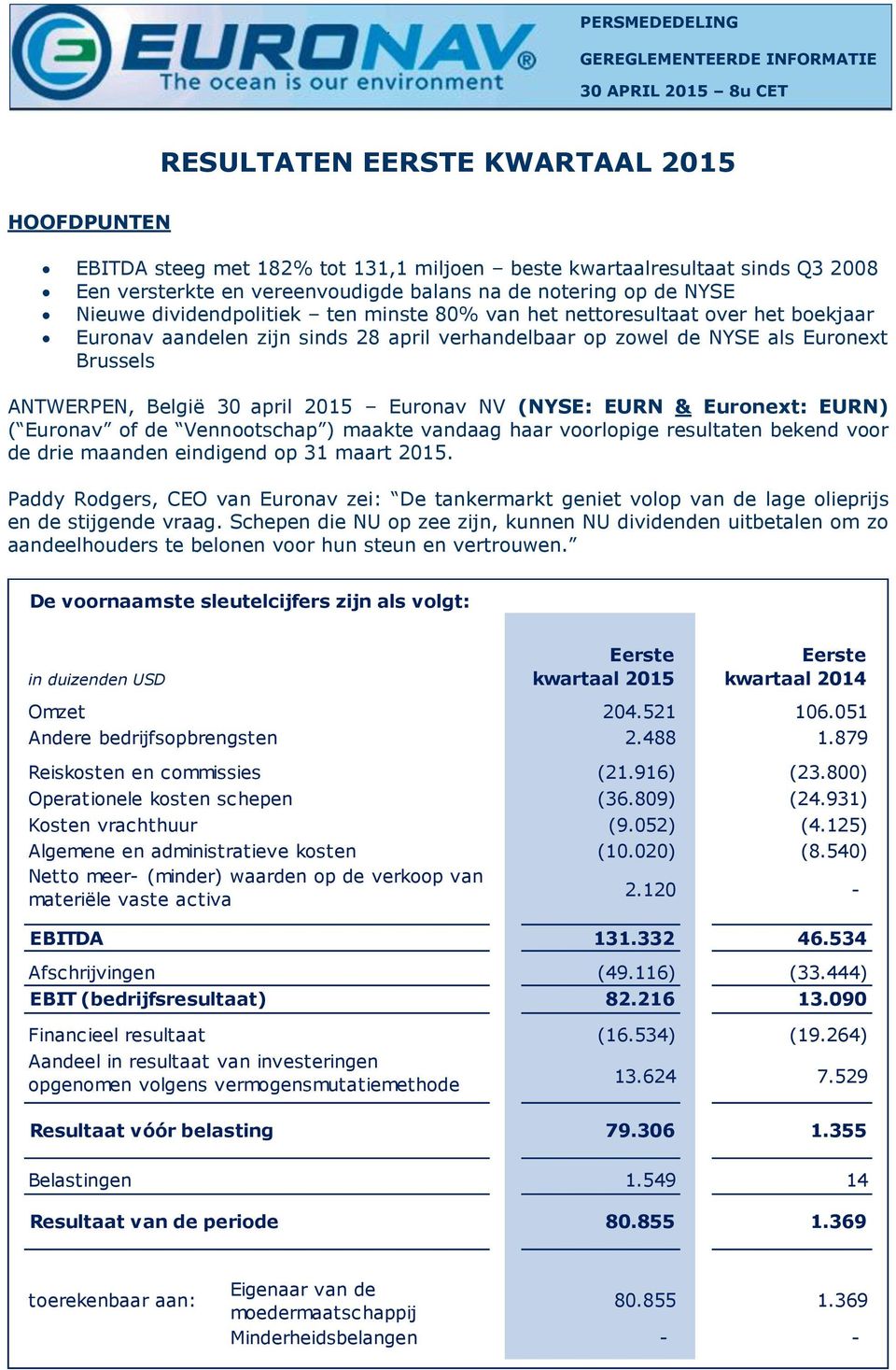 Euronav NV (NYSE: EURN & Euronext: EURN) ( Euronav of de Vennootschap ) maakte vandaag haar voorlopige resultaten bekend voor de drie maanden eindigend op 31 maart 2015.