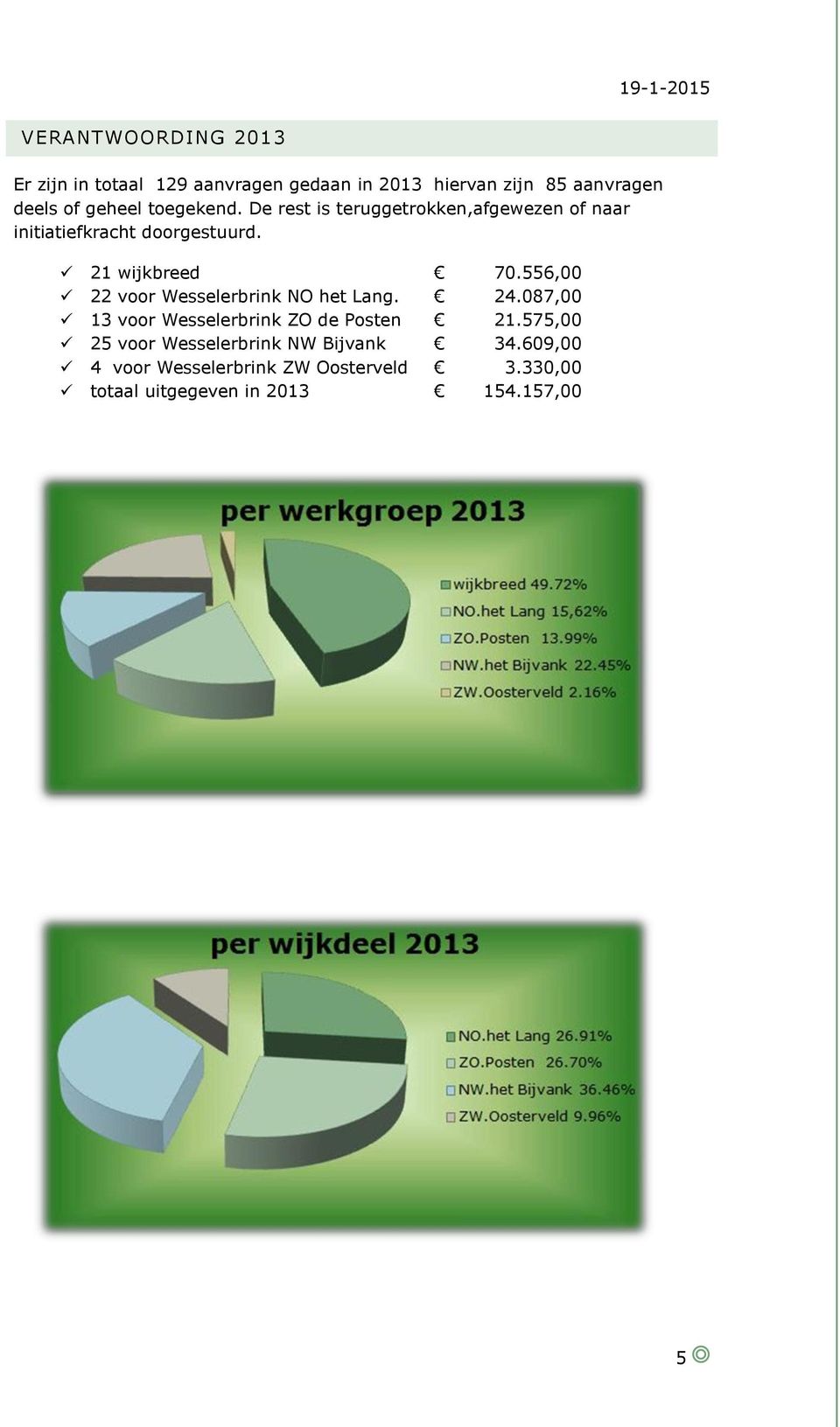 556,00 22 voor Wesselerbrink NO het Lang. 24.087,00 13 voor Wesselerbrink ZO de Posten 21.