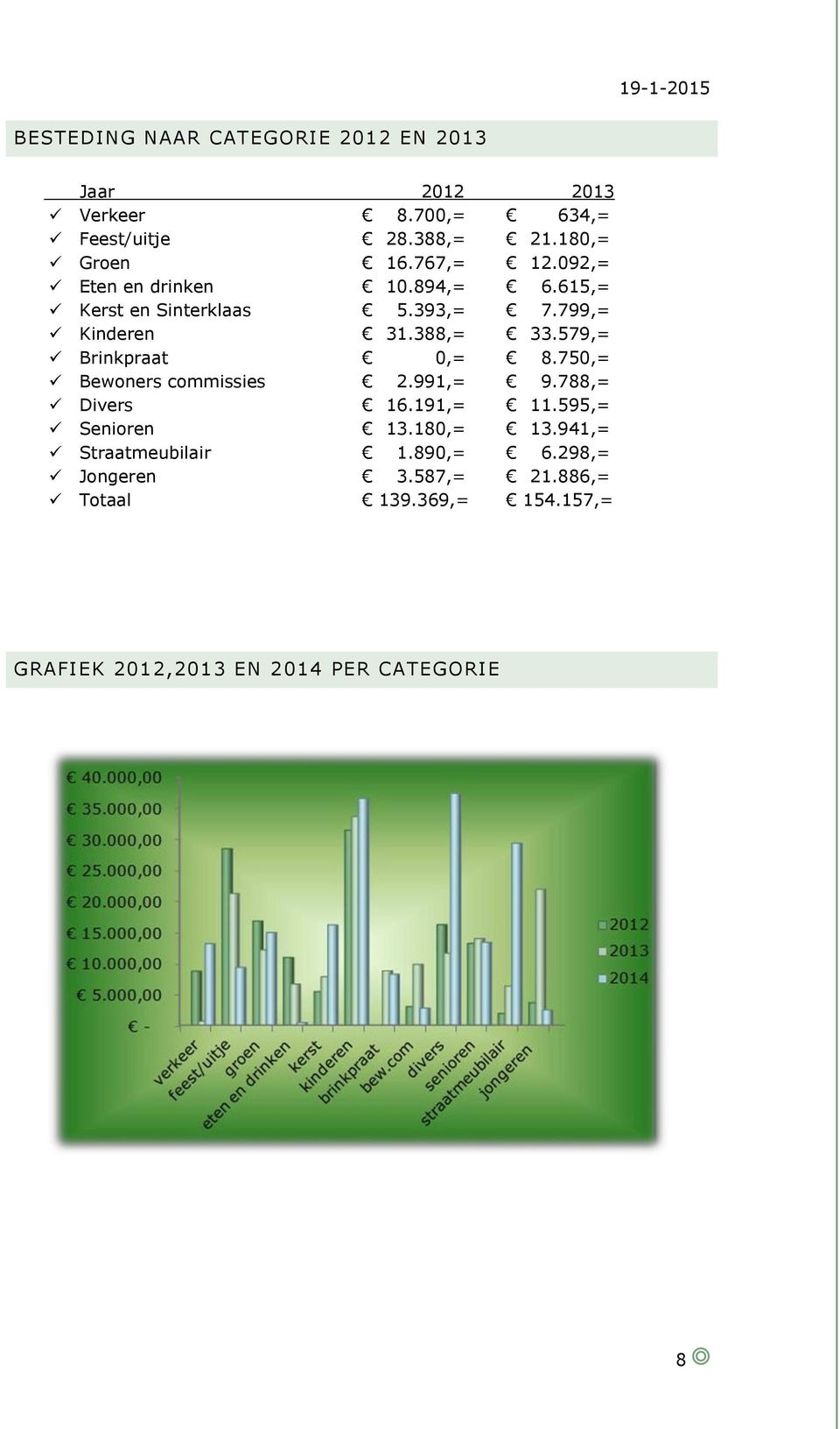 579,= Brinkpraat 0,= 8.750,= Bewoners commissies 2.991,= 9.788,= Divers 16.191,= 11.595,= Senioren 13.180,= 13.