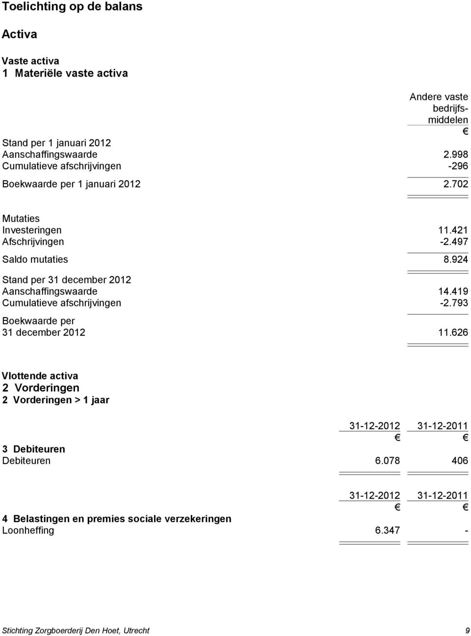 924 Stand per 31 december 2012 Aanschaffingswaarde 14.419 Cumulatieve afschrijvingen -2.793 Boekwaarde per 31 december 2012 11.