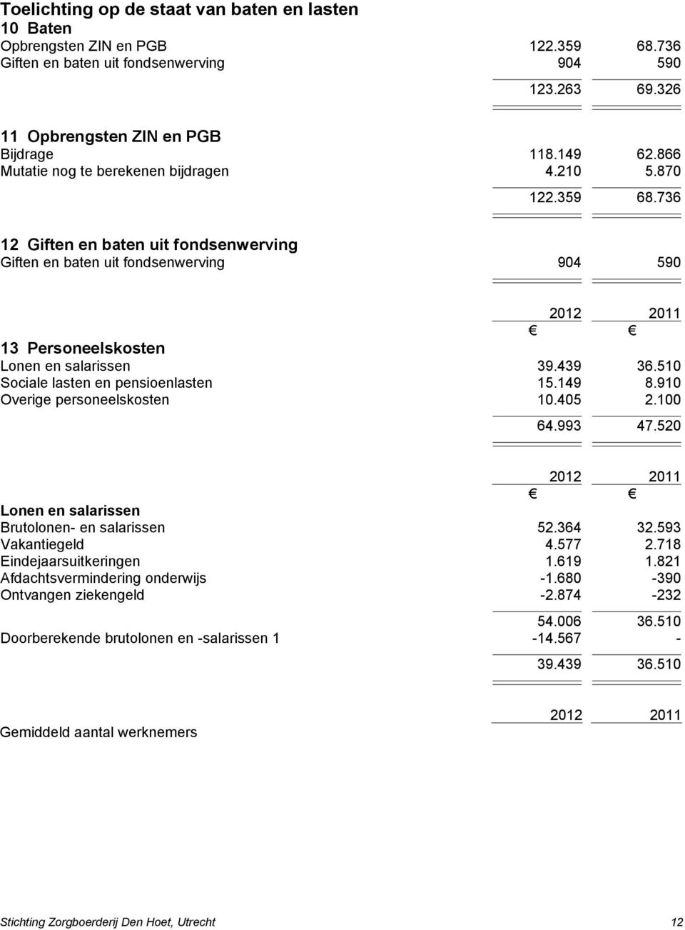 510 Sociale lasten en pensioenlasten 15.149 8.910 Overige personeelskosten 10.405 2.100 64.993 47.520 Lonen en salarissen Brutolonen- en salarissen 52.364 32.593 Vakantiegeld 4.577 2.