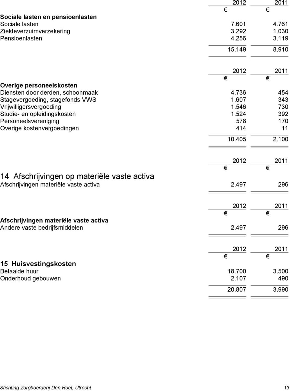 546 730 Studie- en opleidingskosten 1.524 392 Personeelsvereniging 578 170 Overige kostenvergoedingen 414 11 10.405 2.