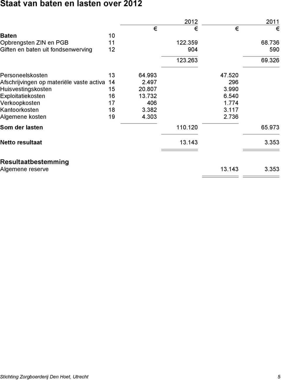 990 Exploitatiekosten 16 13.732 6.540 Verkoopkosten 17 406 1.774 Kantoorkosten 18 3.382 3.117 Algemene kosten 19 4.303 2.